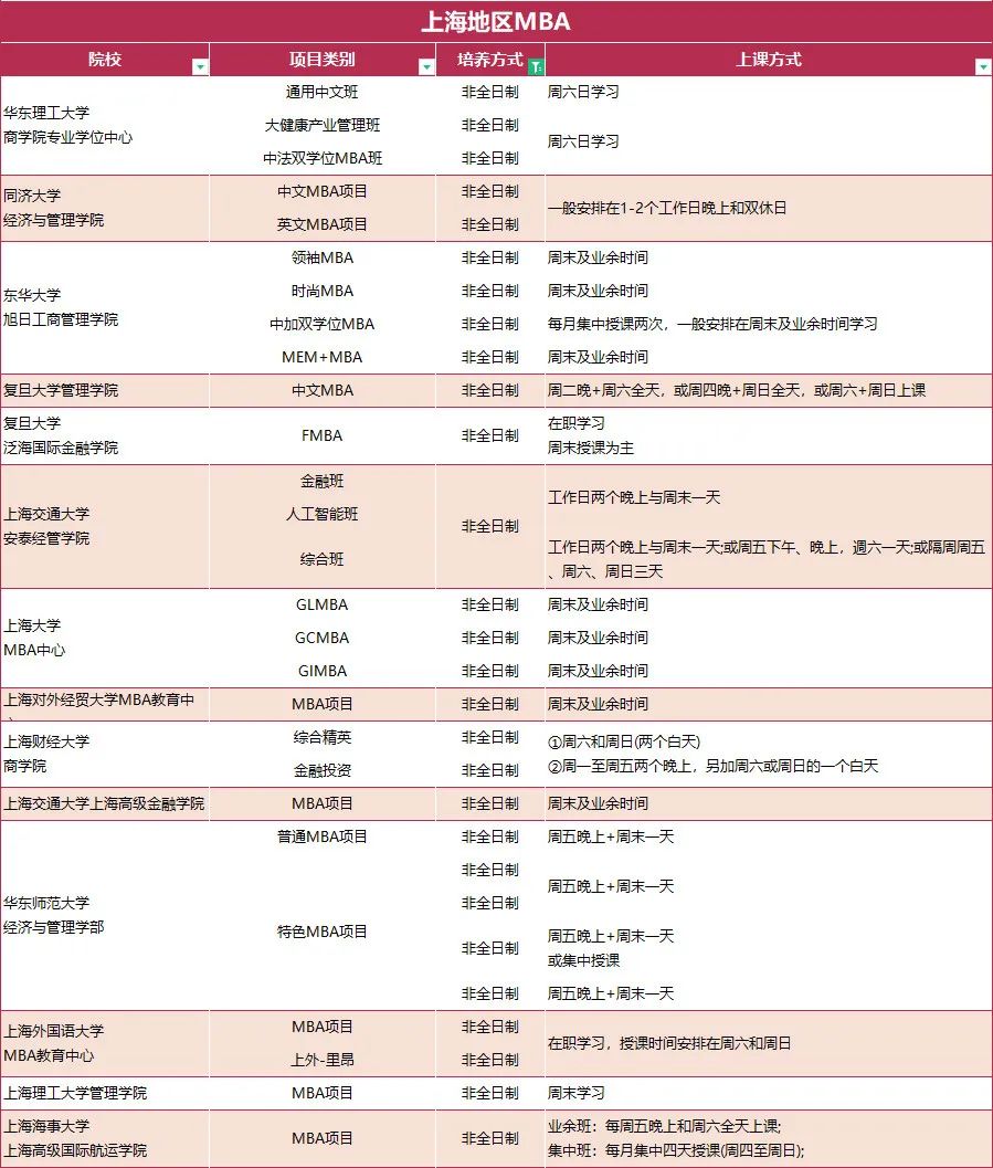 23年MBA报考指南：非全日制MBA上课方式汇总！