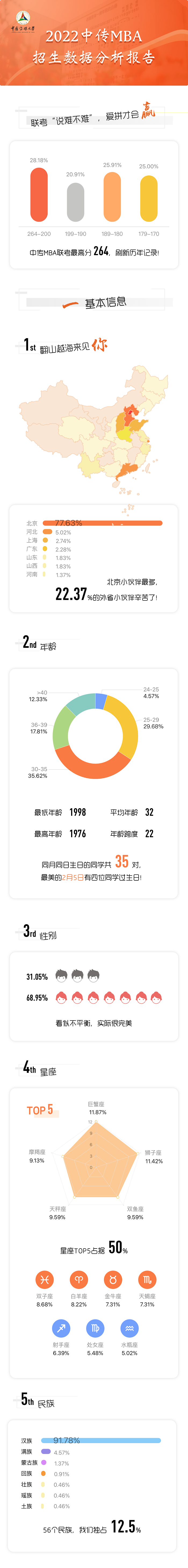 2022中国传媒大学MBA招生数据分析报告