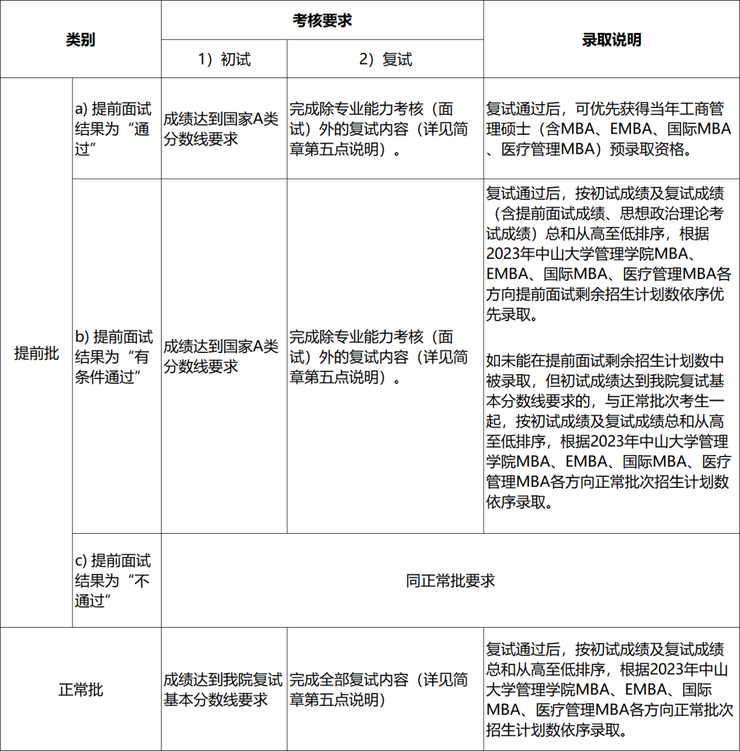 中山大学管理学院2023年MBA招生简章