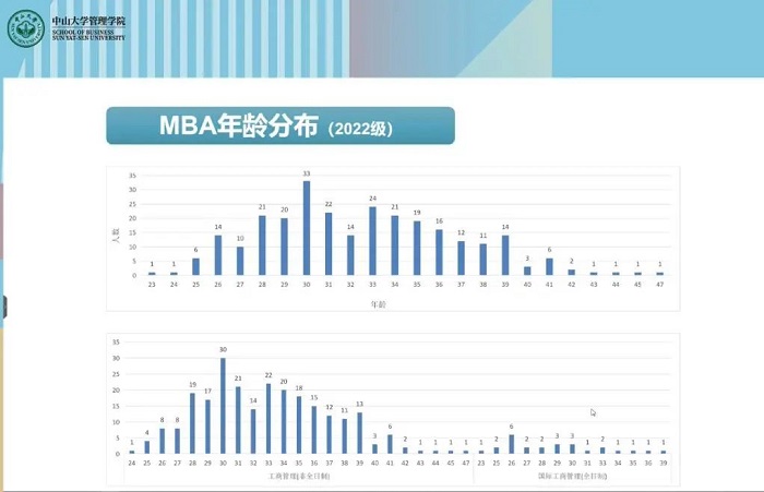 2022年中山大学MBA/EMBA生源结构