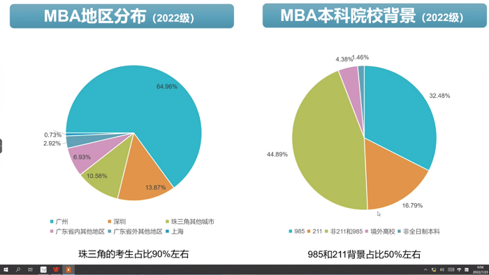 2022年中山大学MBA/EMBA生源结构