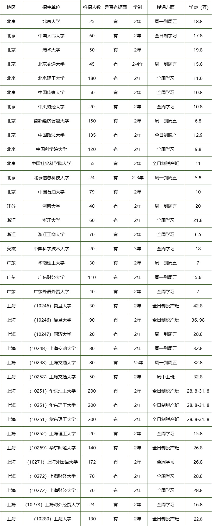 2023开设全日制MBA提前面试院校汇总！