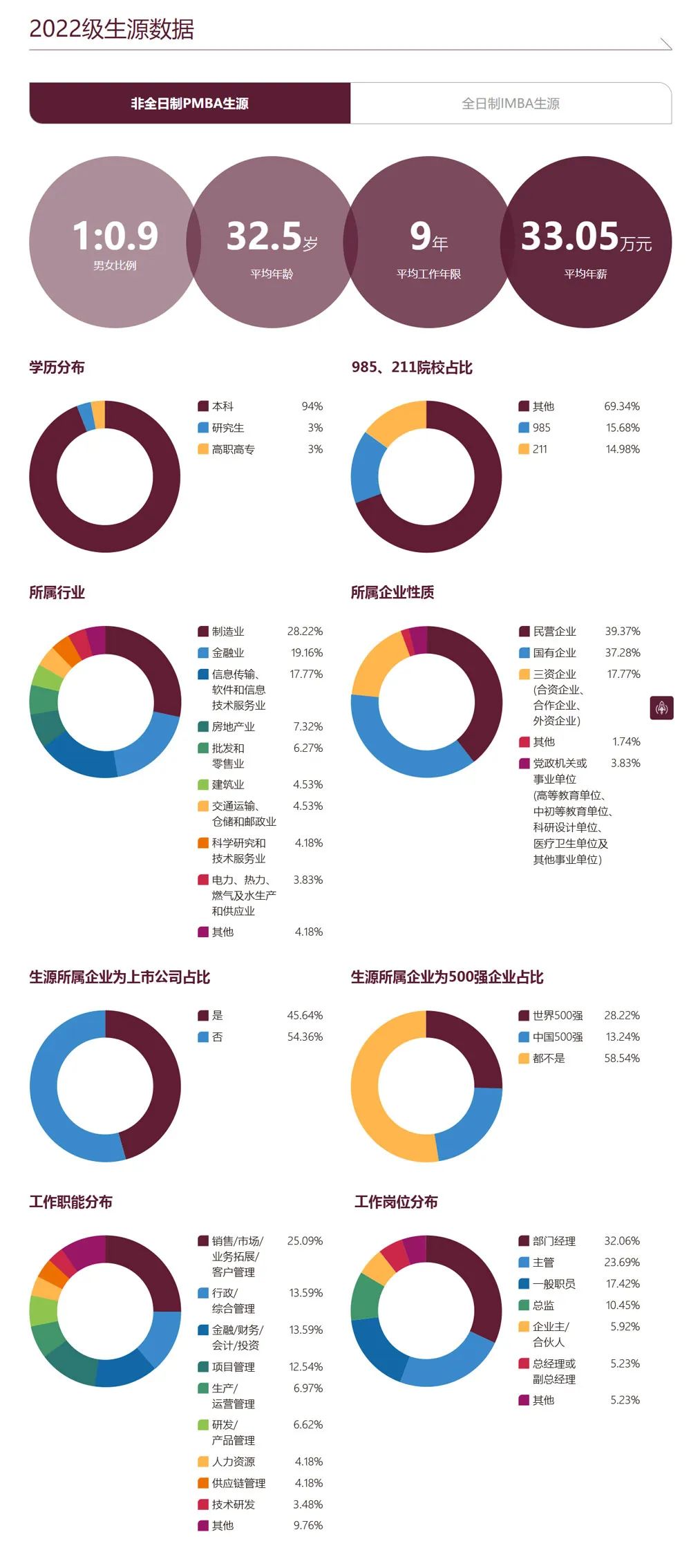 华南理工大学工商管理学院2022级MBA新生数据