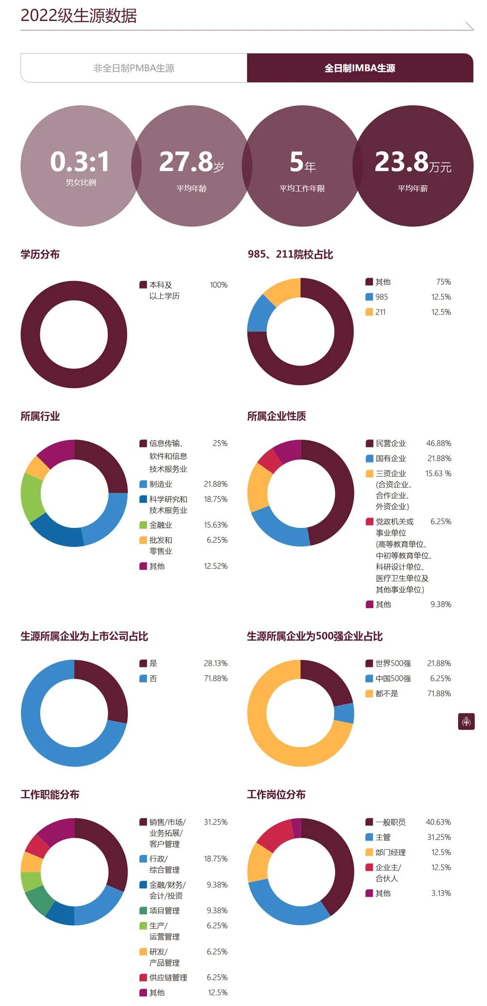 华南理工大学工商管理学院2022级MBA新生数据