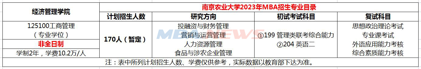 南京农业大学2023年MBA招生简章！学费10.2万元！