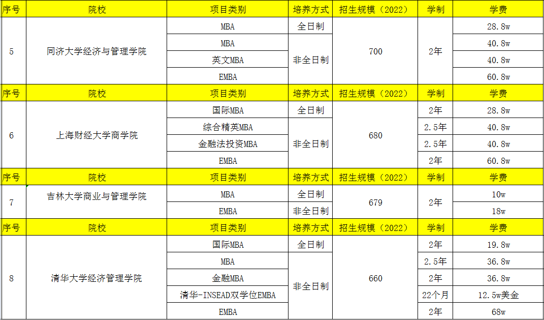 MBA、EMBA招生人数最多的院校汇总！