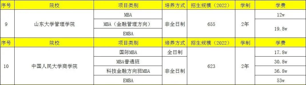 MBA、EMBA招生人数最多的院校汇总！