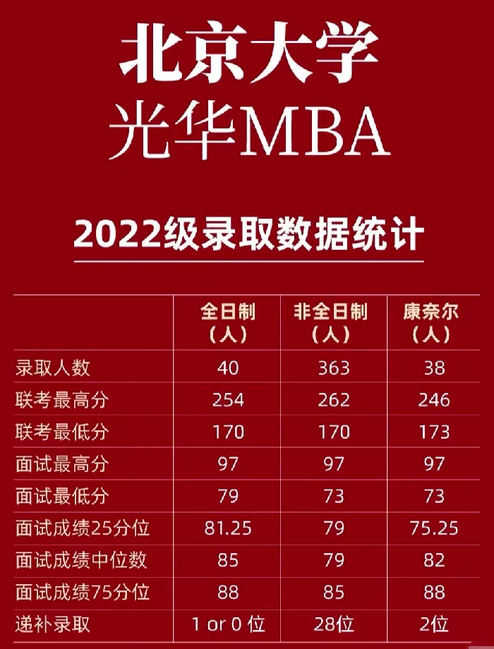 2022级北大光华MBA成功录取学生数据总结