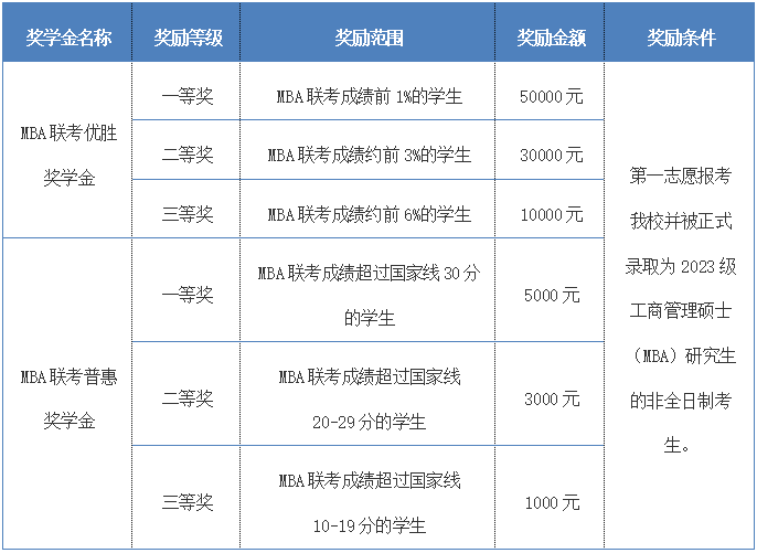 2023年北京交通大学MBA提前面试通知