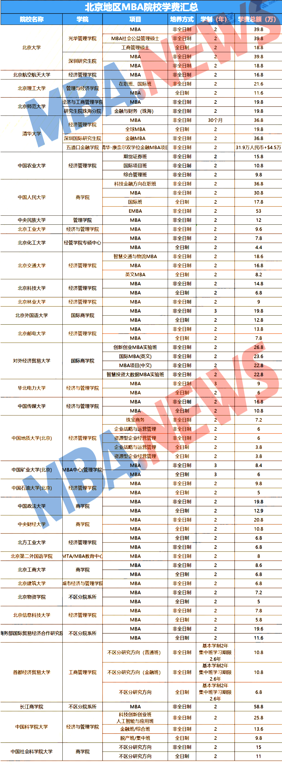 23MBA择校 | 北京地区MBA择校深度分析