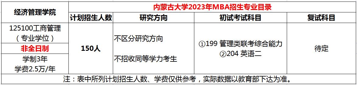 内蒙古大学2023年非全日制MBA招生简章