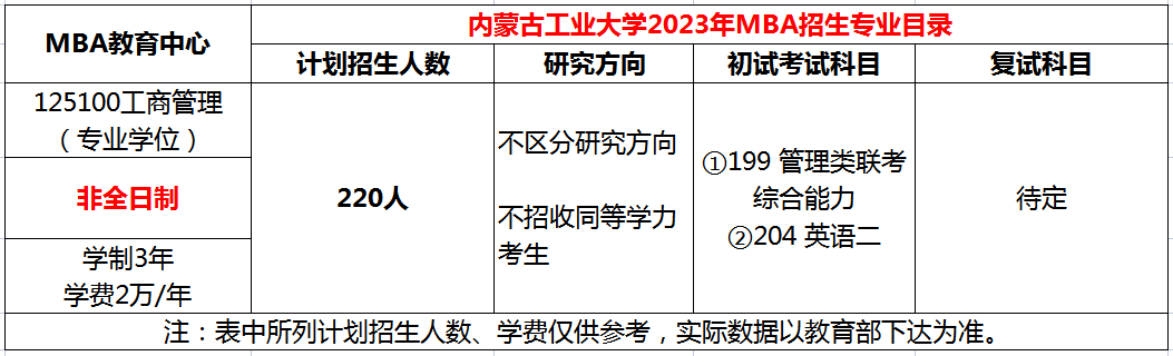 内蒙古工业大学2023年MBA非全日制招生简章
