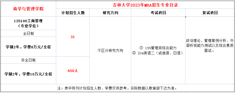 吉林大学2023年工商管理硕士（MBA）招生简章