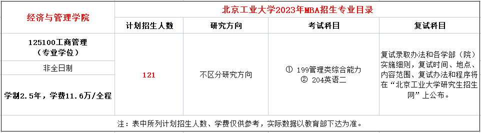 北京工业大学2023年非全日制MBA拟招生121人