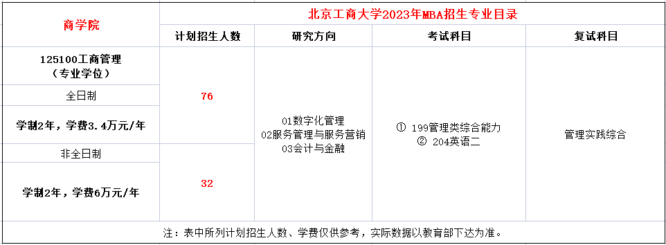 北京工商大学2023年MBA招生简章