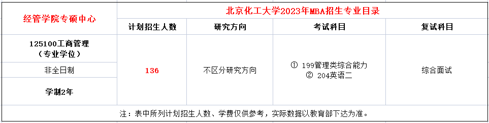 北京化工大学2023年MBA非全计划招生136人