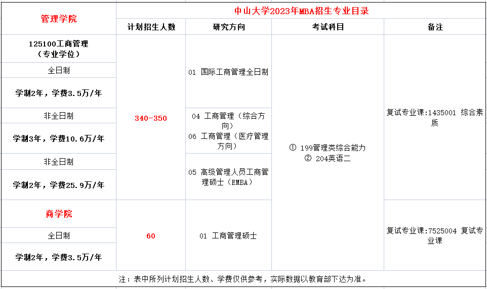 中山大学2023年MBA计划招生340-350人