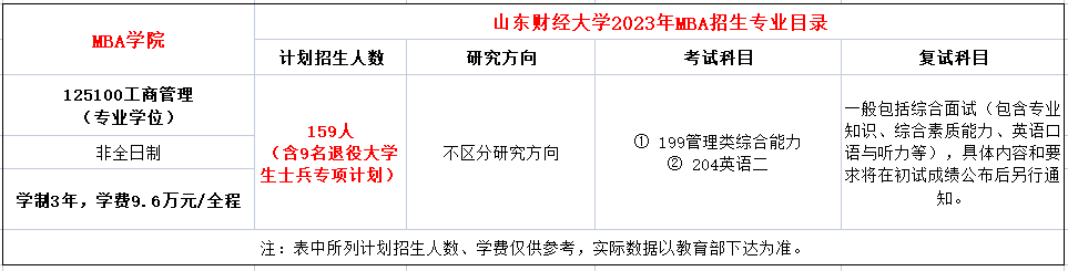 山东财经大学2023年MBA非全日制招生简章