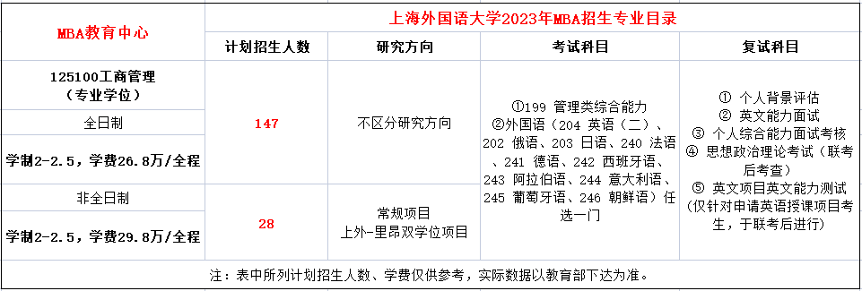 上海外国语大学2023年MBA招生简章