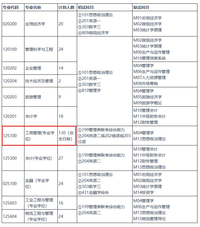 燕山大学2023年MBA招生简章