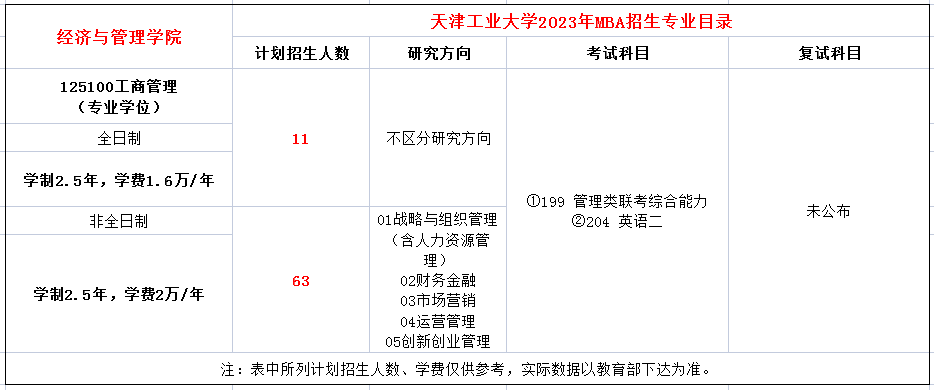 天津工业大学2023年MBA招生简章