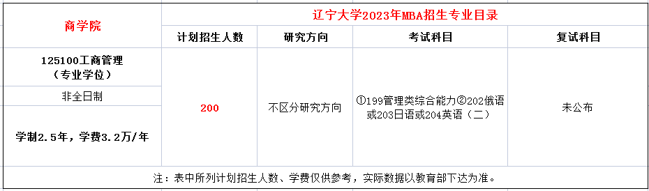 辽宁大学2023年MBA非全日制计划招生200人