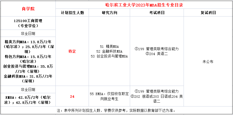 哈尔滨工业大学2023年MBA招生简章