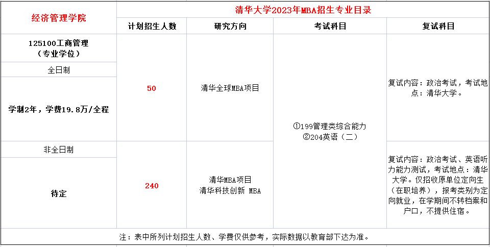 清华大学经济管理学院2023年MBA招生简章