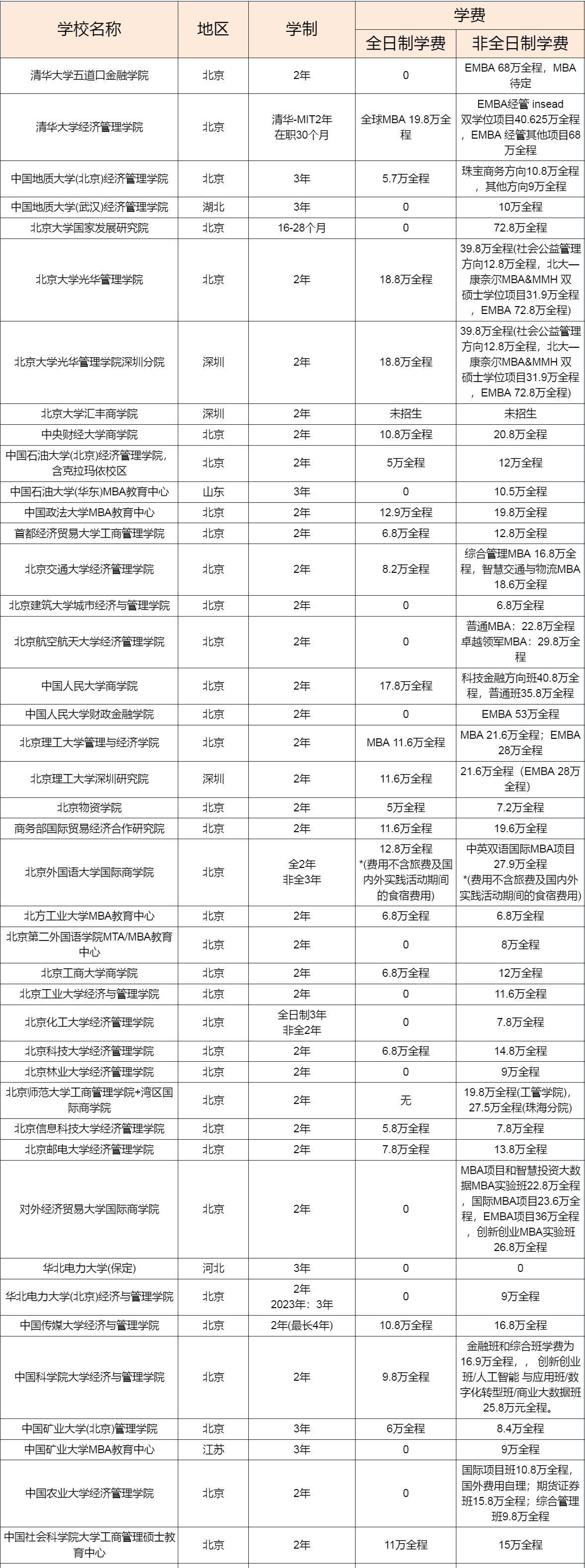 MBA报考指南 | 北京地区MBA招生信息最新汇总