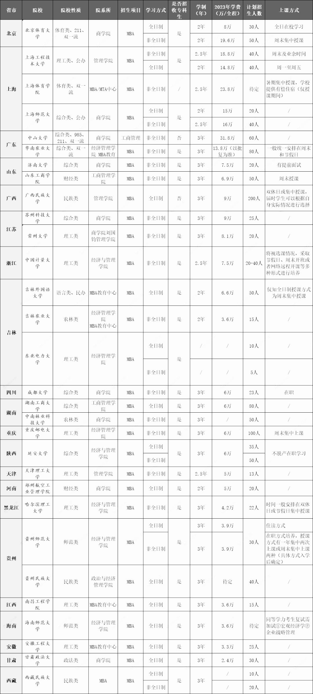 MBA招生信息 | 30所MBA院校今年首次招生！