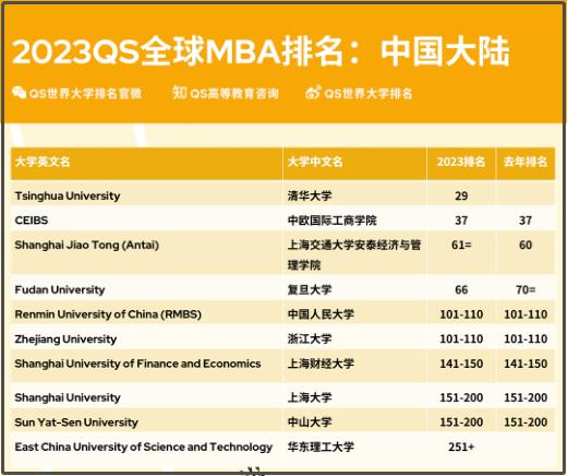 2023QS全球全日制MBA排名公布！中国有10所MBA院校上榜