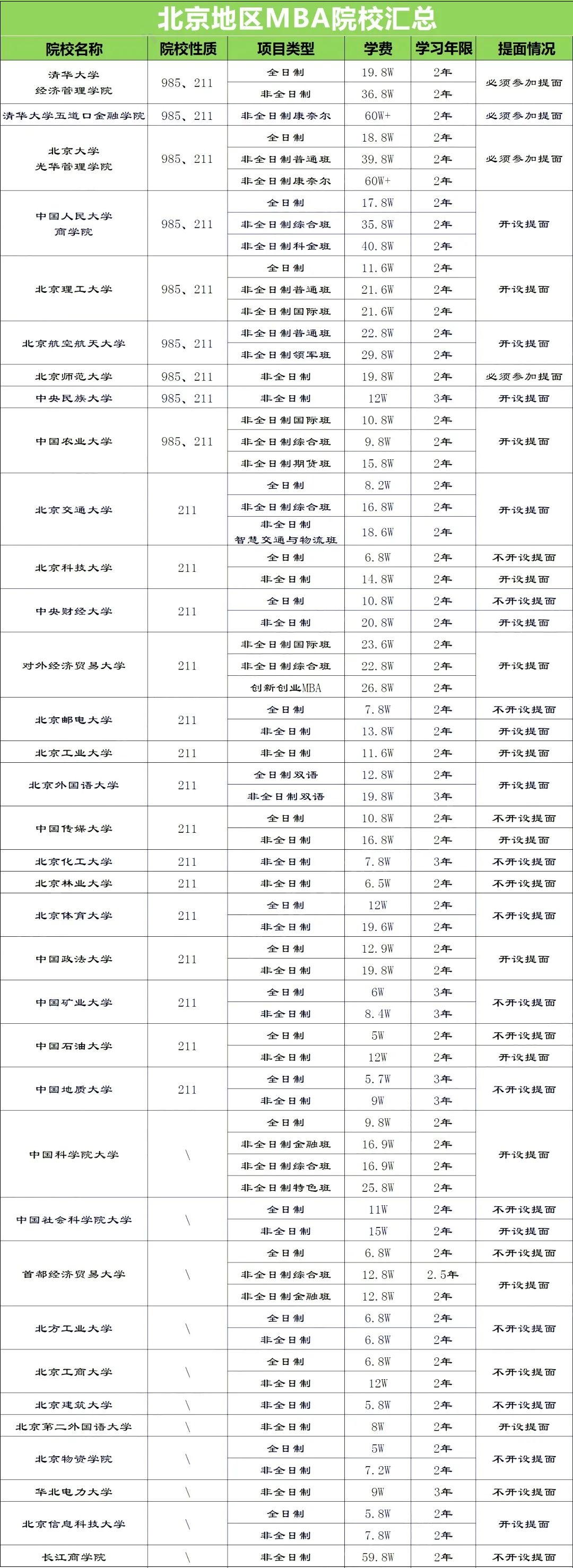 2024考研择校必看！北京地区MBA院校大汇总！