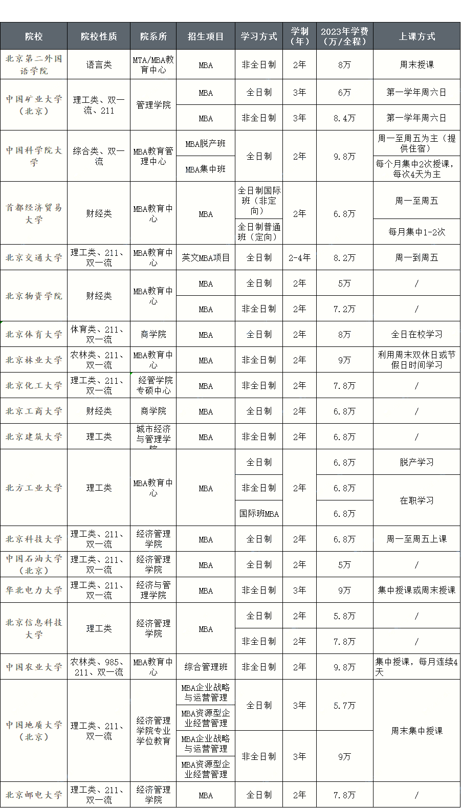 北京地区MBA院校信息 | 学费低于10万的MBA院校汇总