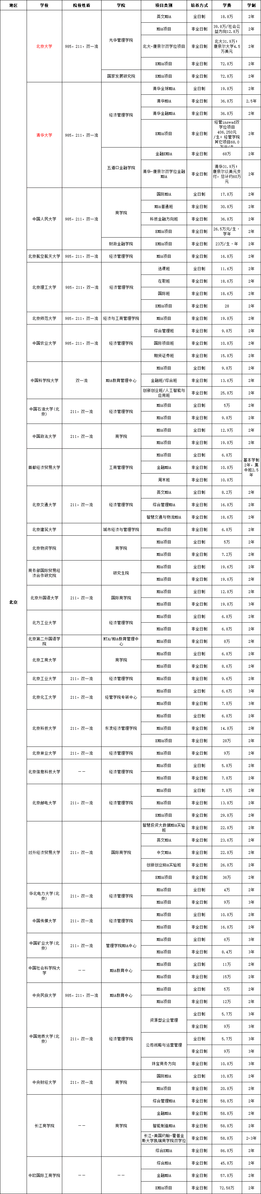 MBA报考指南 | 学费2万左右的MBA院校信息汇总