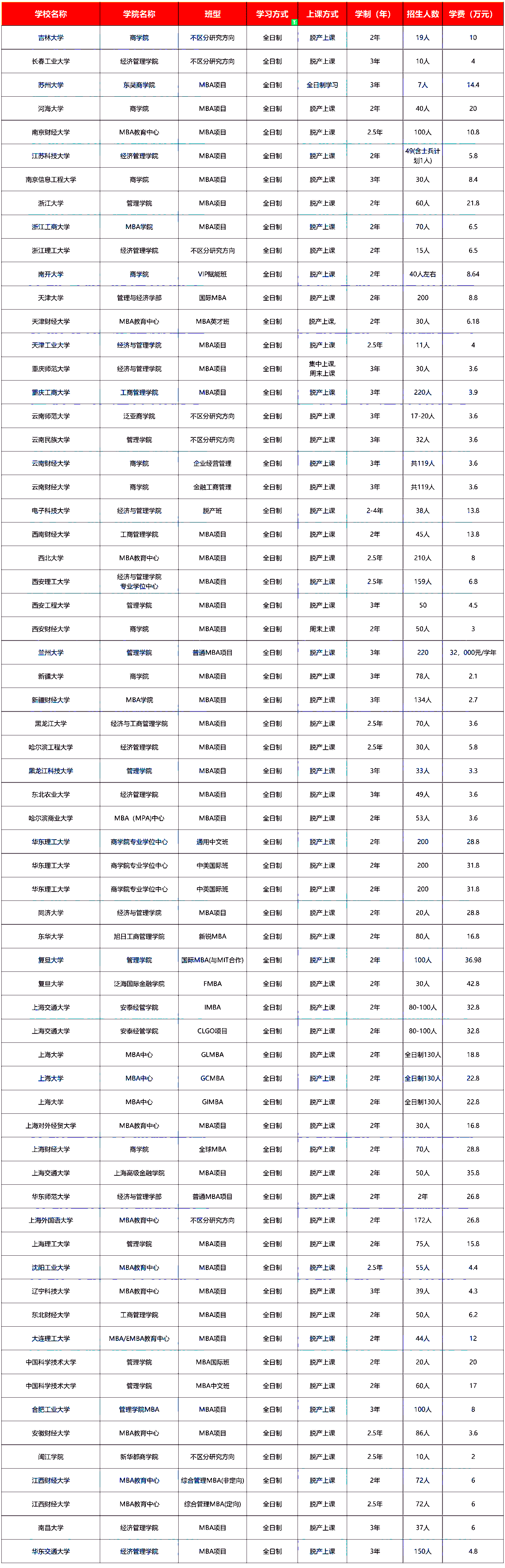 24年考研报考指南：全日制MBA院校招生信息汇总！