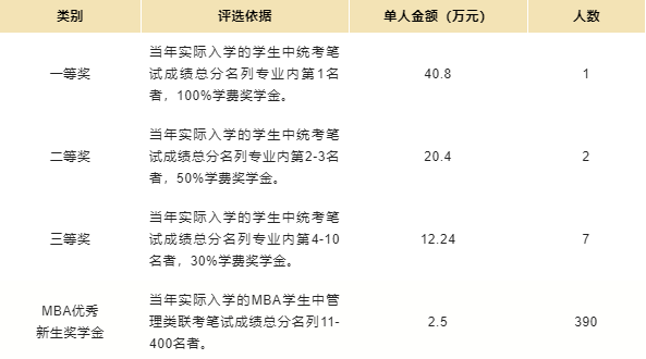 同济大学经济与管理学院2023级MBA奖学金方案