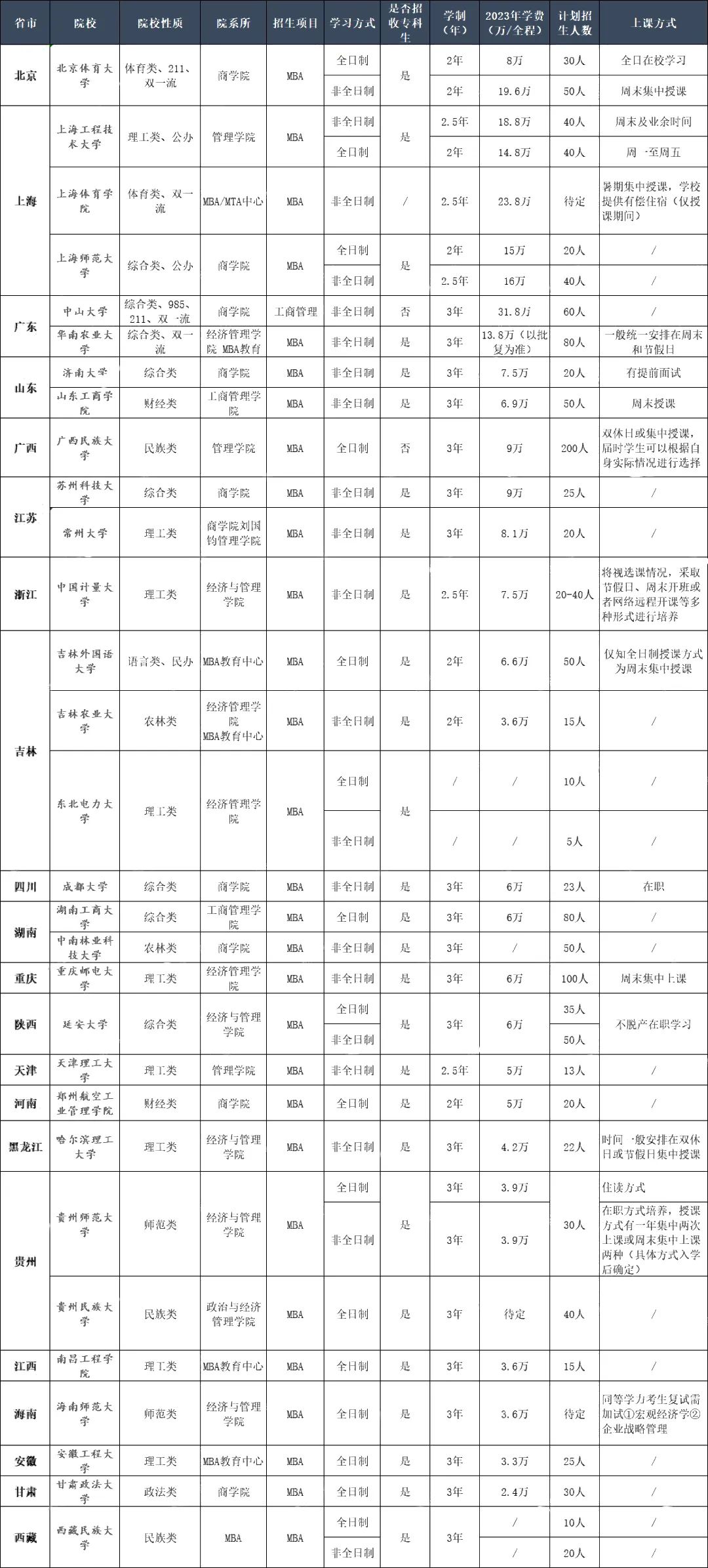 这30所MBA院校，今年首次招生！