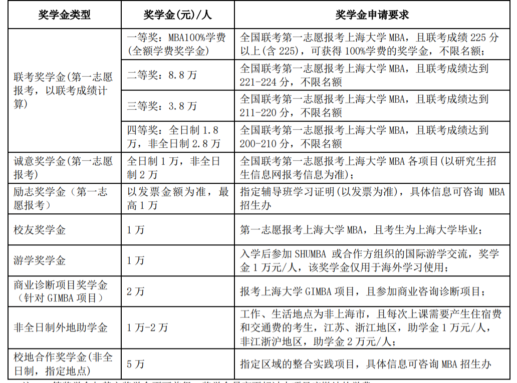 上海大学2023年MBA教育中心奖学金汇总！