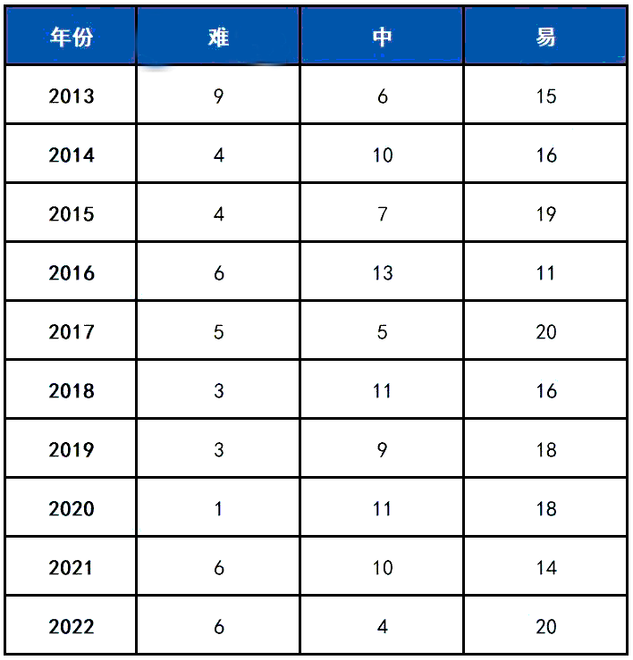 MBA管综逻辑近10年真题题型分布和难度统计！