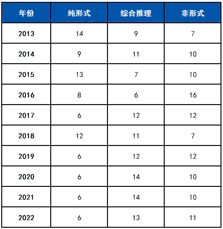 MBA管综逻辑近10年真题题型分布和难度统计！