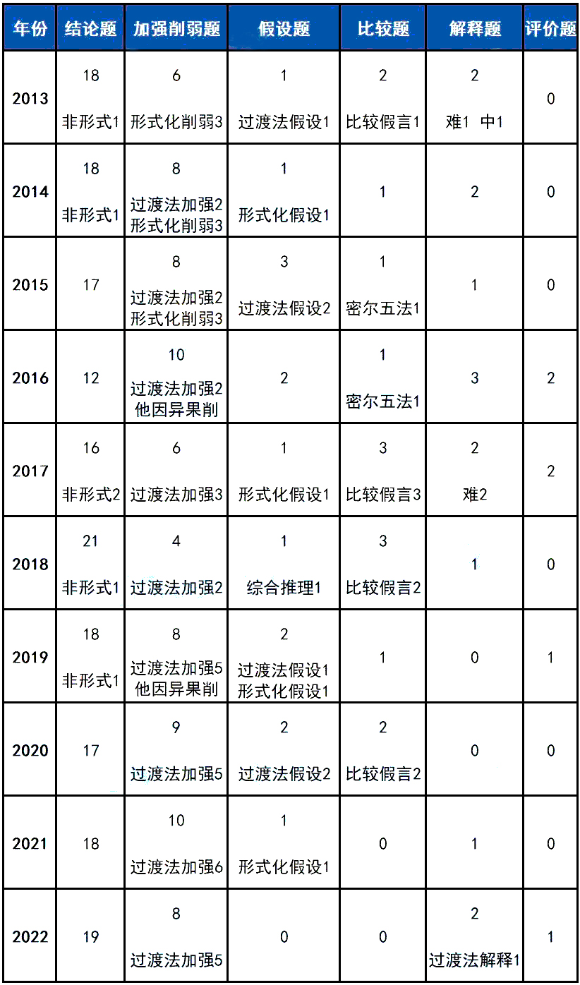 MBA管综逻辑近10年真题题型分布和难度统计！