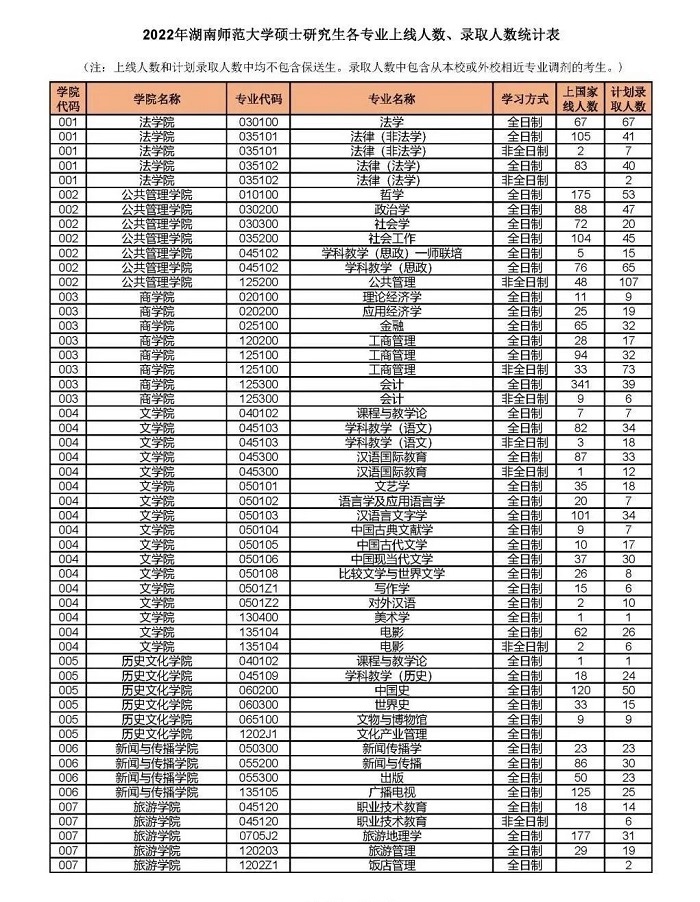 湖南师范大学2022年MBA专业报录情况统计