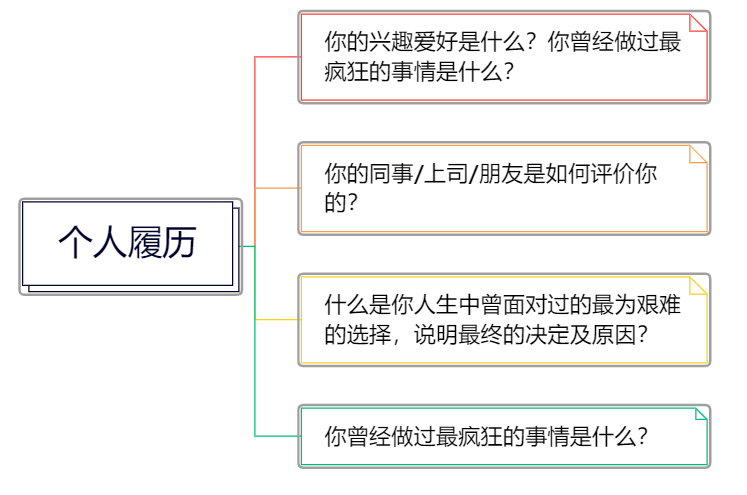 2023年MBA复试可能会碰到的问题汇总！