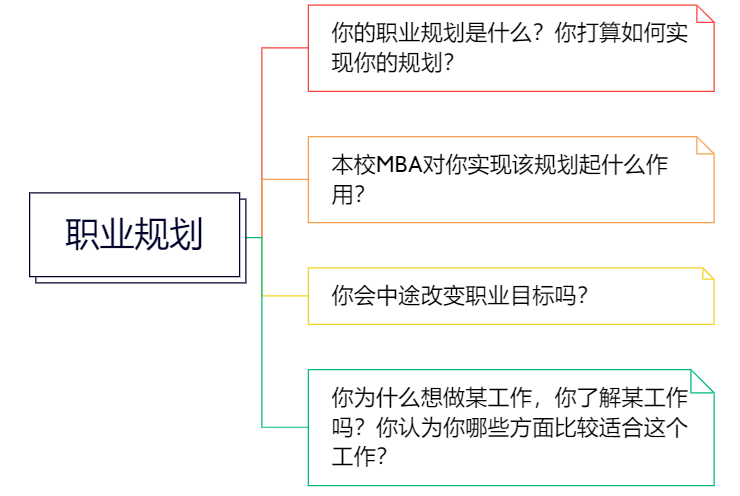 2023年MBA复试可能会碰到的问题汇总！