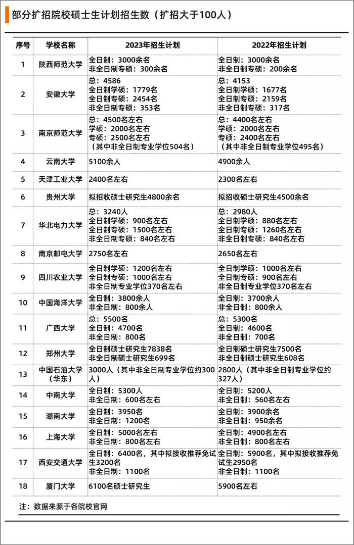 23年MBA复试会扩招吗？部分院校扩招情况！