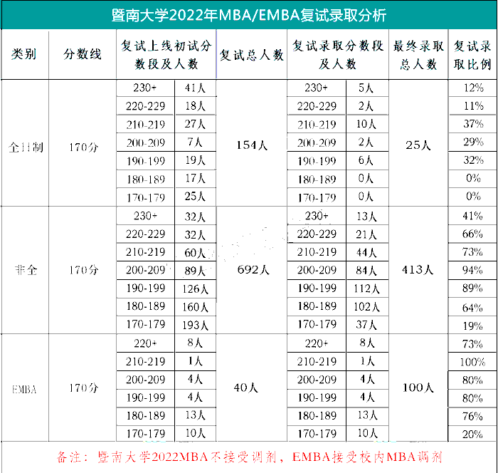 暨南大学2022年MBA/EMBA复试录取分析