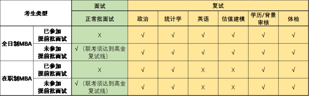 上海高级金融学院金融MBA2023年复试安排
