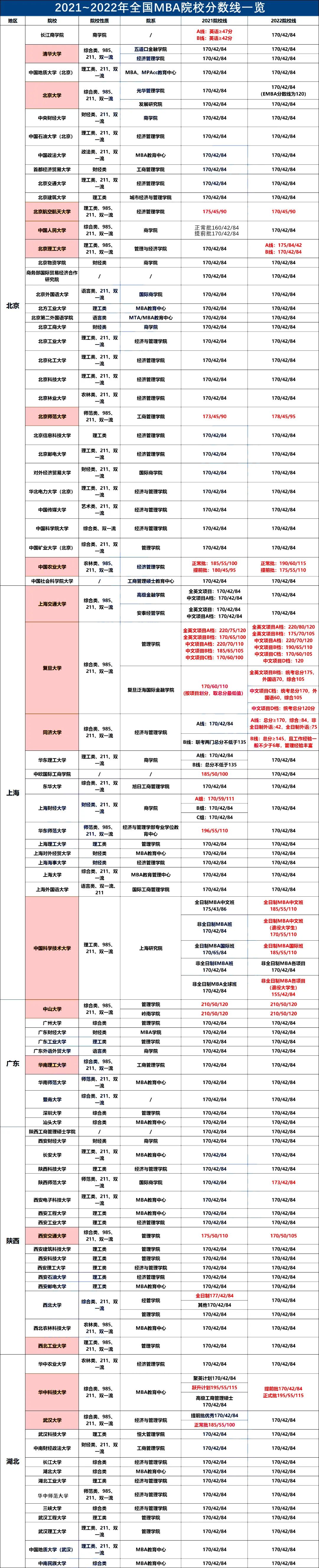 全国MBA院校分数线及国家线汇总！