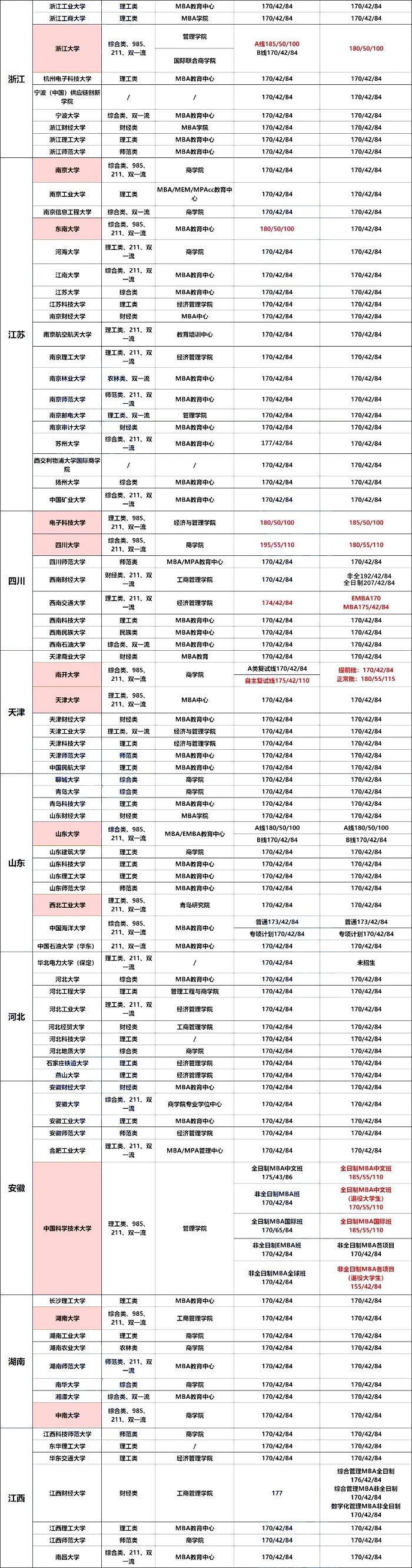 全国MBA院校分数线及国家线汇总！