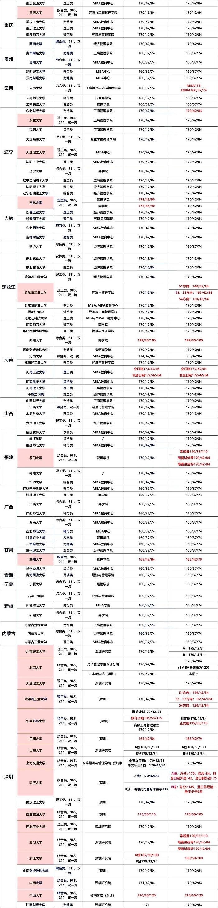 全国MBA院校分数线及国家线汇总！